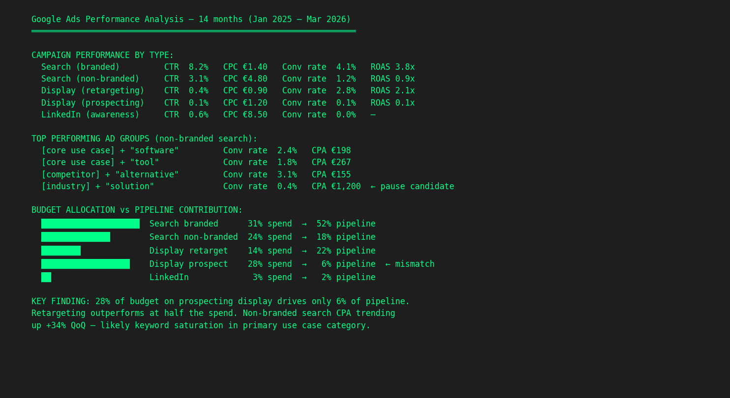 Google Ads performance analysis showing budget allocation vs. pipeline contribution mismatch